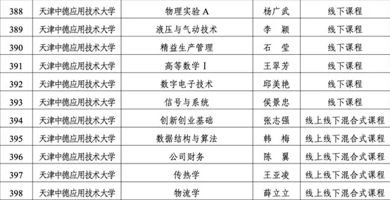 +11,！天津中德應(yīng)用技術(shù)大學(xué)11門(mén)課程獲批第三批天津市一流本科建設(shè)課程,！